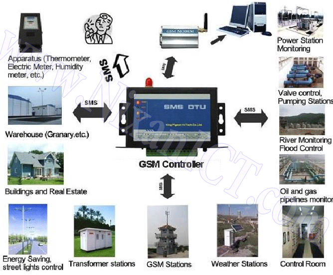 GPRS MODEM WAVECOM M1306 RS- دستگاه ویوکام -مودم GSM-جی اس ام مودم